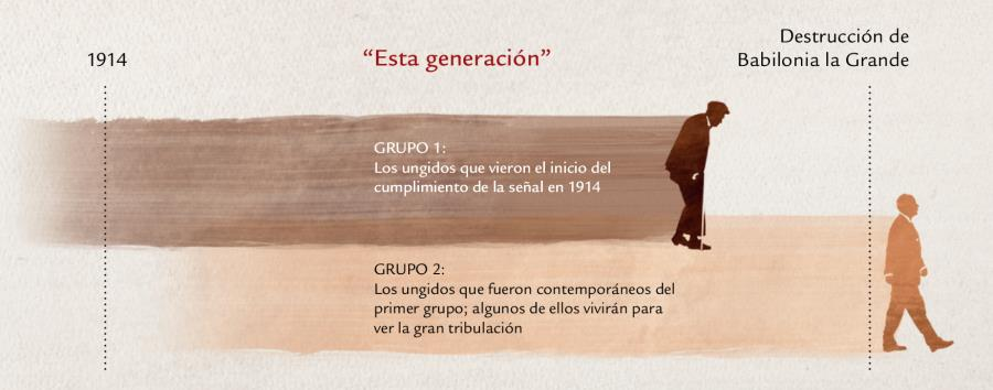 La “Generación Traslapada” y el Número de los 144,000: Reflexiones sobre la Interpretación de los Testigos de Jehová